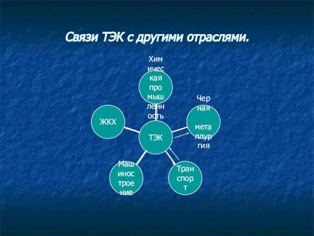 Связи ТЭК с другими отраслями.