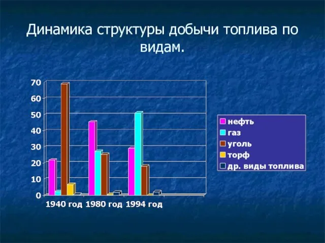 Динамика структуры добычи топлива по видам.