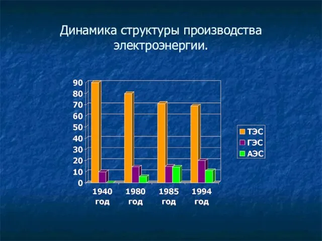 Динамика структуры производства электроэнергии.