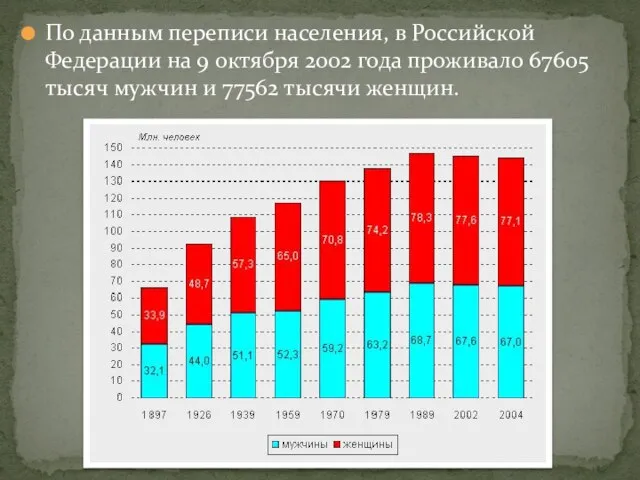 По данным переписи населения, в Российской Федерации на 9 октября 2002 года