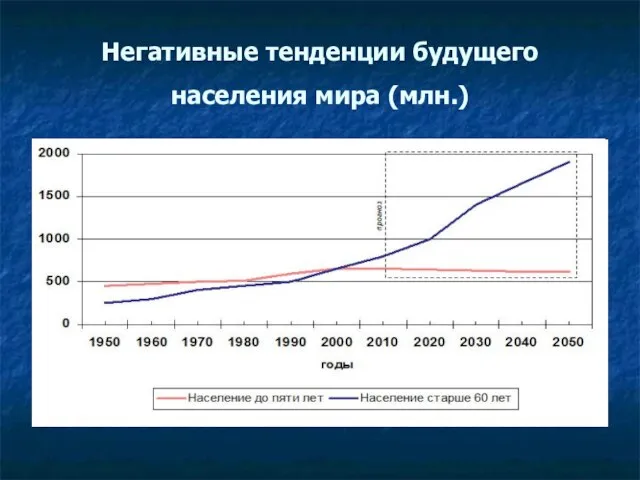 Негативные тенденции будущего населения мира (млн.)