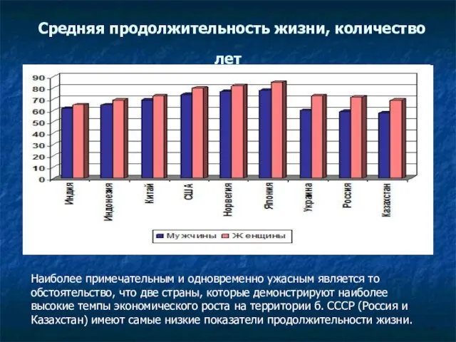 Средняя продолжительность жизни, количество лет Наиболее примечательным и одновременно ужасным является то