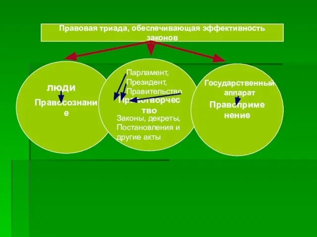 Правосознание Правотворчество Правоприменение Правовая триада, обеспечивающая эффективность законов люди Парламент, Президент, Правительство