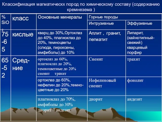 Классификация магматическх пород по химическому составу (содержанию кремнезема )