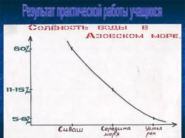 Результат практической работы учащихся