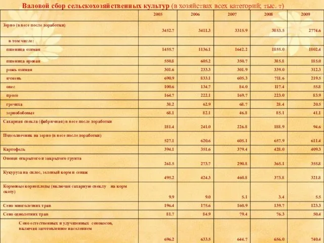 Валовой сбор сельскохозяйственных культур (в хозяйствах всех категорий; тыс. т)