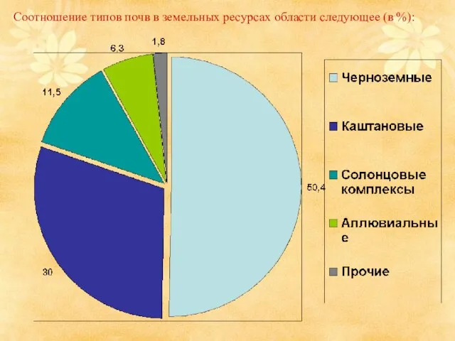 Соотношение типов почв в земельных ресурсах области следующее (в %):