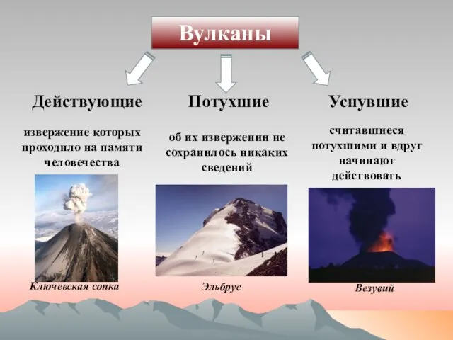 Вулканы Действующие Потухшие Уснувшие извержение которых проходило на памяти человечества об их