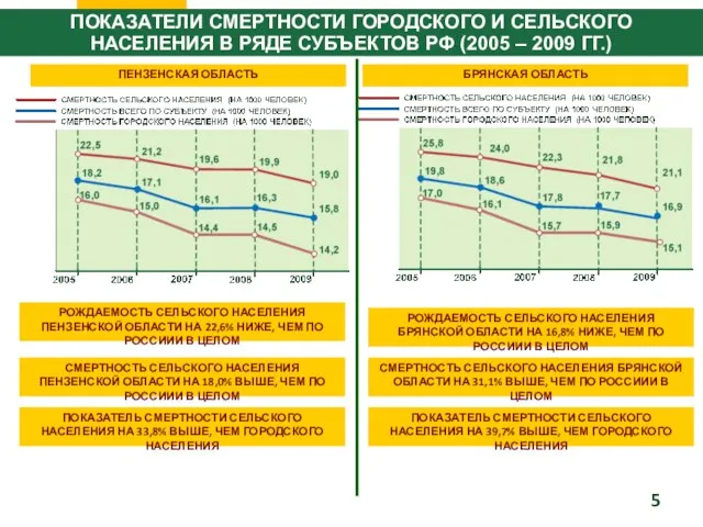 ПОКАЗАТЕЛИ СМЕРТНОСТИ ГОРОДСКОГО И СЕЛЬСКОГО НАСЕЛЕНИЯ В РЯДЕ СУБЪЕКТОВ РФ (2005 –