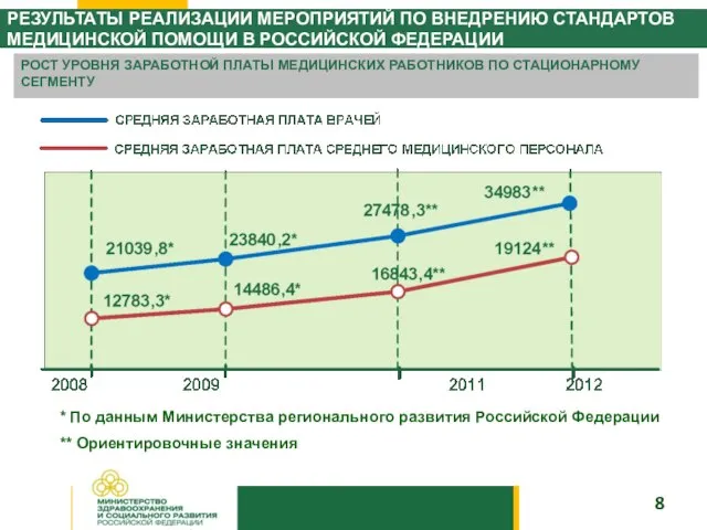 РЕЗУЛЬТАТЫ РЕАЛИЗАЦИИ МЕРОПРИЯТИЙ ПО ВНЕДРЕНИЮ СТАНДАРТОВ МЕДИЦИНСКОЙ ПОМОЩИ В РОССИЙСКОЙ ФЕДЕРАЦИИ РОСТ