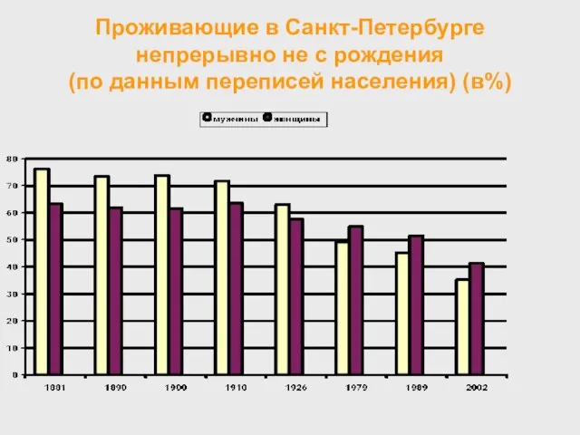Проживающие в Санкт-Петербурге непрерывно не с рождения (по данным переписей населения) (в%)