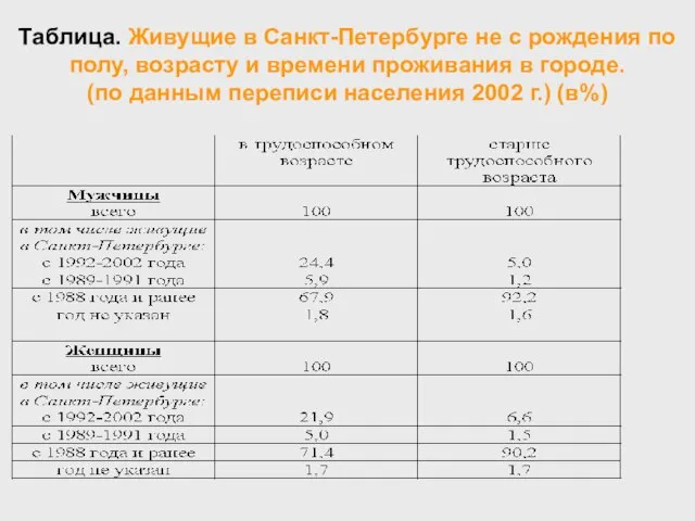 Таблица. Живущие в Санкт-Петербурге не с рождения по полу, возрасту и времени