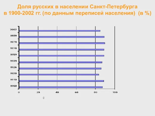 Доля русских в населении Санкт-Петербурга в 1900-2002 гг. (по данным переписей населения) (в %)