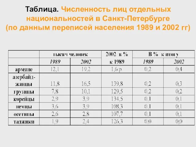 Таблица. Численность лиц отдельных национальностей в Санкт-Петербурге (по данным переписей населения 1989 и 2002 гг)