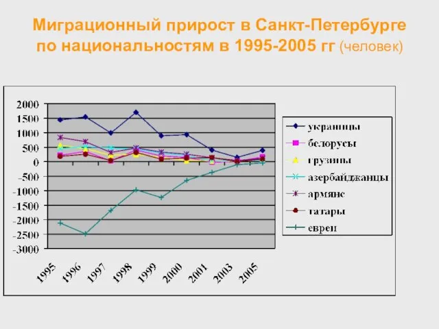 Миграционный прирост в Санкт-Петербурге по национальностям в 1995-2005 гг (человек)