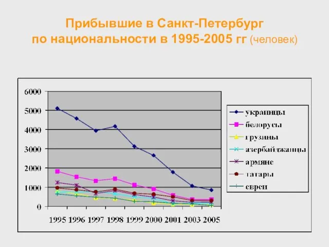 Прибывшие в Санкт-Петербург по национальности в 1995-2005 гг (человек)