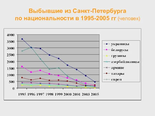 Выбывшие из Санкт-Петербурга по национальности в 1995-2005 гг (человек)