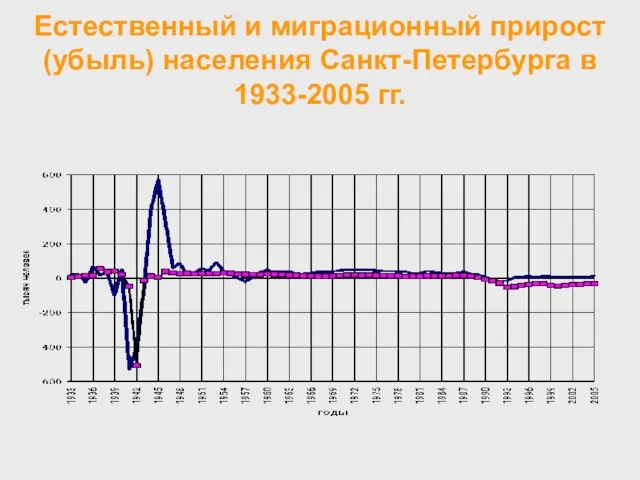 Естественный и миграционный прирост (убыль) населения Санкт-Петербурга в 1933-2005 гг.