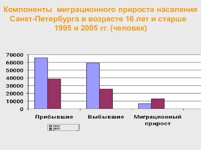 Компоненты миграционного прироста населения Санкт-Петербурга в возрасте 16 лет и старше в