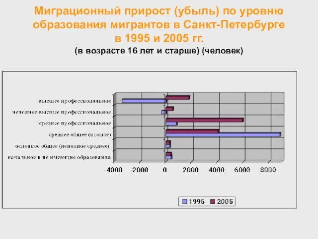 Миграционный прирост (убыль) по уровню образования мигрантов в Санкт-Петербурге в 1995 и