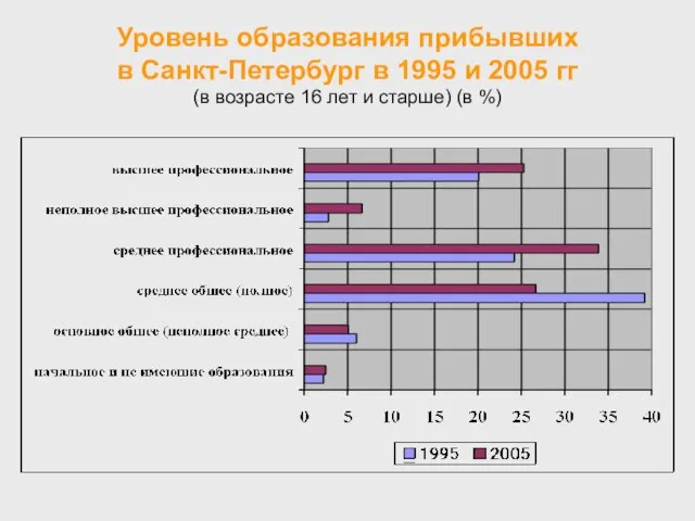 Уровень образования прибывших в Санкт-Петербург в 1995 и 2005 гг (в возрасте