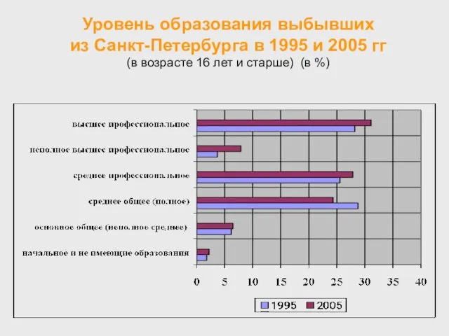 Уровень образования выбывших из Санкт-Петербурга в 1995 и 2005 гг (в возрасте