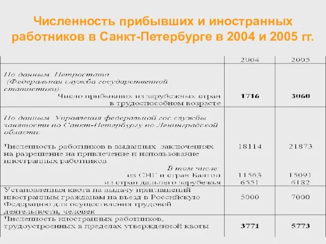 Численность прибывших и иностранных работников в Санкт-Петербурге в 2004 и 2005 гг.