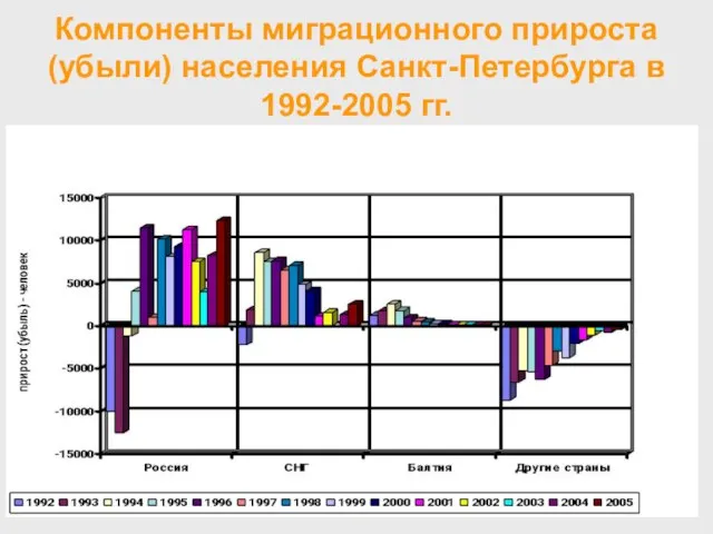 Компоненты миграционного прироста (убыли) населения Санкт-Петербурга в 1992-2005 гг.