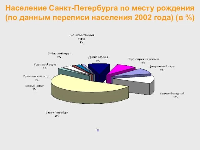 Население Санкт-Петербурга по месту рождения (по данным переписи населения 2002 года) (в %)