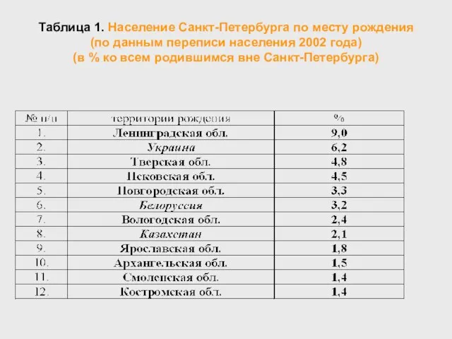 Таблица 1. Население Санкт-Петербурга по месту рождения (по данным переписи населения 2002