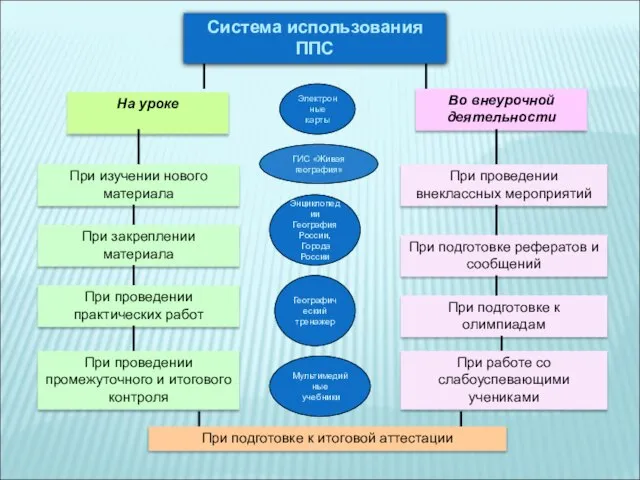 Система использования ППС На уроке Во внеурочной деятельности При изучении нового материала