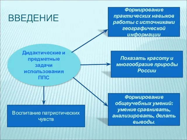 ВВЕДЕНИЕ Формирование практических навыков работы с источниками географической информации Воспитание патриотических чувств