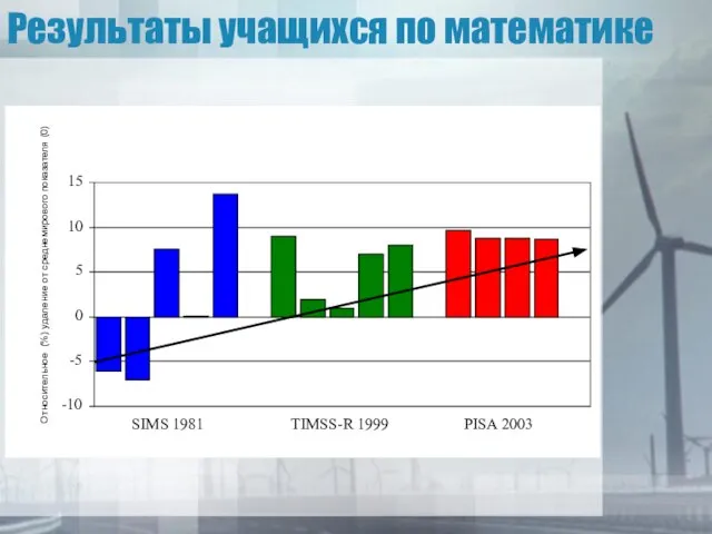 Результаты учащихся по математике