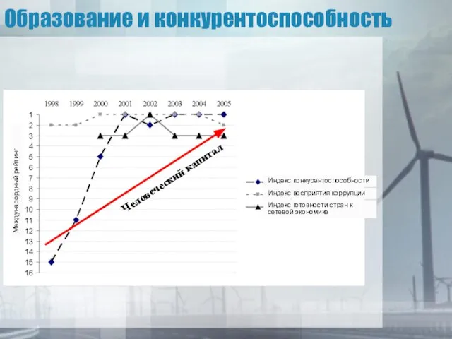 Образование и конкурентоспособность Человеческий капитал Междунарордный рейтинг