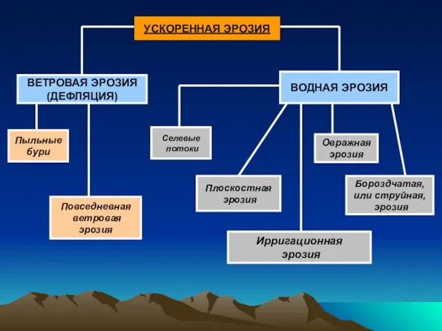 УСКОРЕННАЯ ЭРОЗИЯ ВЕТРОВАЯ ЭРОЗИЯ (ДЕФЛЯЦИЯ) ВОДНАЯ ЭРОЗИЯ Пыльные бури Повседневная ветровая эрозия