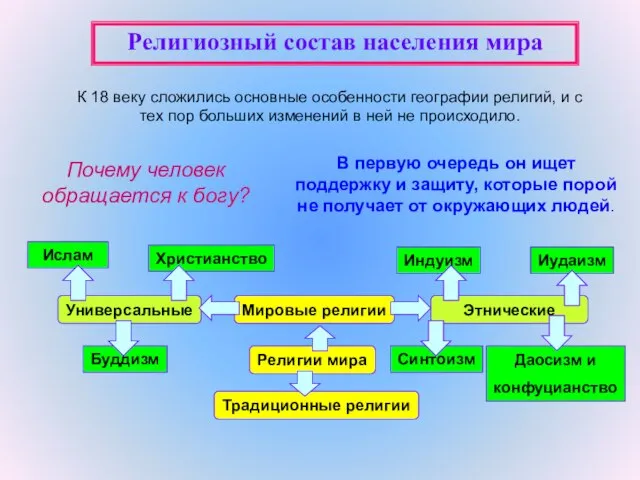 Религиозный состав населения мира К 18 веку сложились основные особенности географии религий,