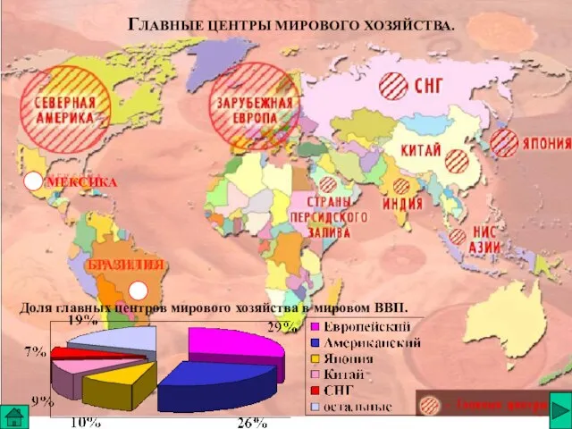 ГЛАВНЫЕ ЦЕНТРЫ МИРОВОГО ХОЗЯЙСТВА. БРАЗИЛИЯ Доля главных центров мирового хозяйства в мировом ВВП. МЕКСИКА