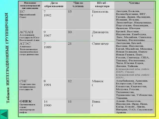 Таблица: ИНТЕГРАЦИОННЫЕ ГРУППИРОВКИ