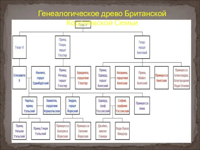 Генеалогическое древо Британской Королевской Семьи