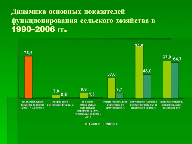 Динамика основных показателей функционирования сельского хозяйства в 1990–2006 гг.