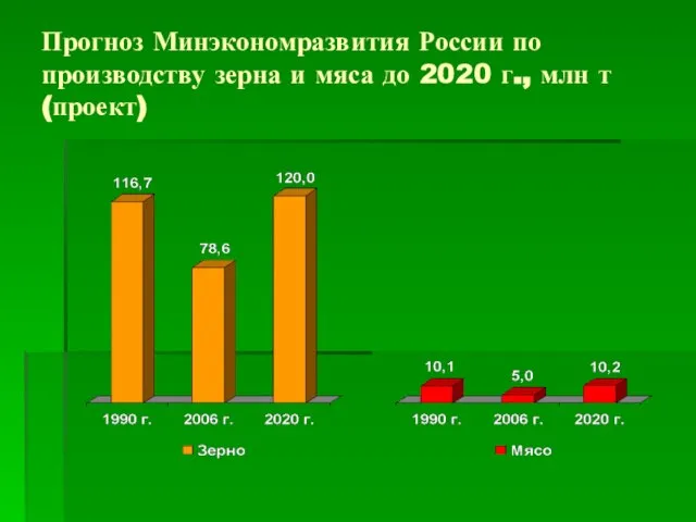 Прогноз Минэкономразвития России по производству зерна и мяса до 2020 г., млн т (проект)