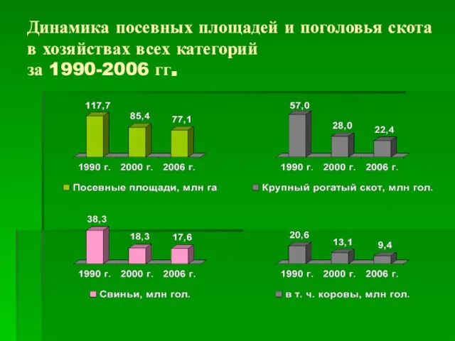 Динамика посевных площадей и поголовья скота в хозяйствах всех категорий за 1990-2006 гг.