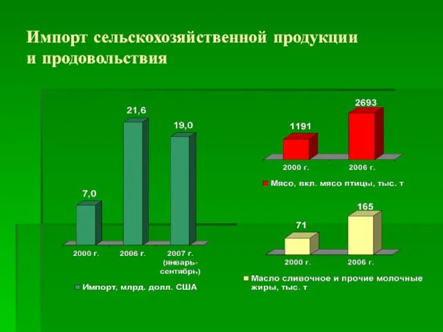 Импорт сельскохозяйственной продукции и продовольствия