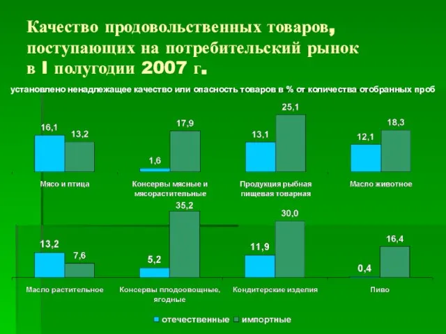 установлено ненадлежащее качество или опасность товаров в % от количества отобранных проб