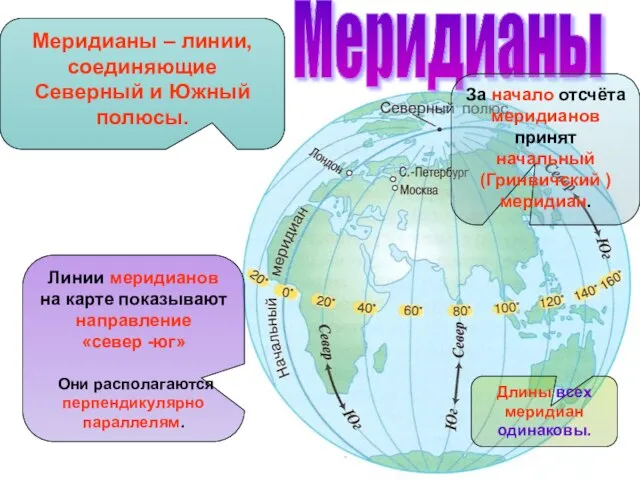 Линии меридианов на карте показывают направление «север -юг» Они располагаются перпендикулярно параллелям.