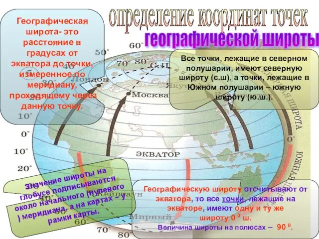 определение координат точек географической широты Все точки, лежащие в северном полушарии, имеют