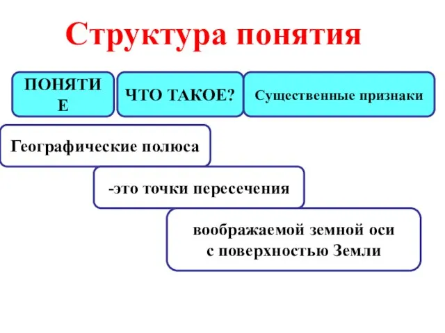 ПОНЯТИЕ ЧТО ТАКОЕ? Существенные признаки Структура понятия Географические полюса -это точки пересечения