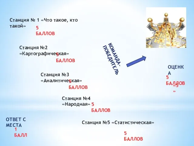 Станция № 1 «Что такое, кто такой» Станция №2 «Картографическая» Станция №3