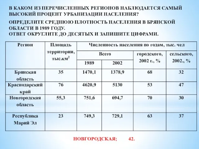 В КАКОМ ИЗ ПЕРЕЧИСЛЕННЫХ РЕГИОНОВ НАБЛЮДАЕТСЯ САМЫЙ ВЫСОКИЙ ПРОЦЕНТ УРБАНИЗАЦИИ НАСЕЛЕНИЯ? ОПРЕДЕЛИТЕ