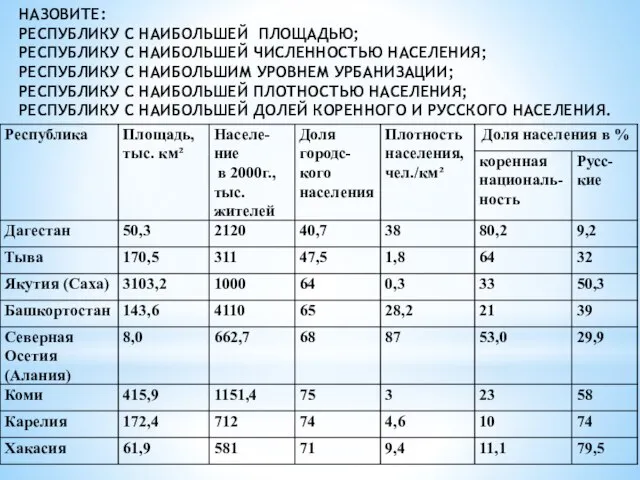 НАЗОВИТЕ: РЕСПУБЛИКУ С НАИБОЛЬШЕЙ ПЛОЩАДЬЮ; РЕСПУБЛИКУ С НАИБОЛЬШЕЙ ЧИСЛЕННОСТЬЮ НАСЕЛЕНИЯ; РЕСПУБЛИКУ С